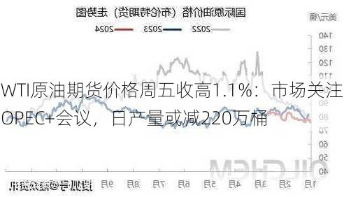 WTI原油期货价格周五收高1.1%：市场关注OPEC+会议，日产量或减220万桶