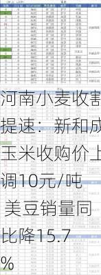 河南小麦收割提速：新和成玉米收购价上调10元/吨 美豆销量同比降15.7%