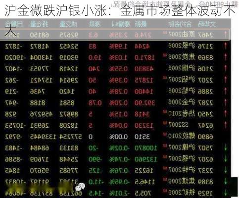 沪金微跌沪银小涨：金属市场整体波动不大