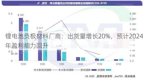 锂电池负极材料厂商：出货量增长20%，预计2024年盈利能力回升