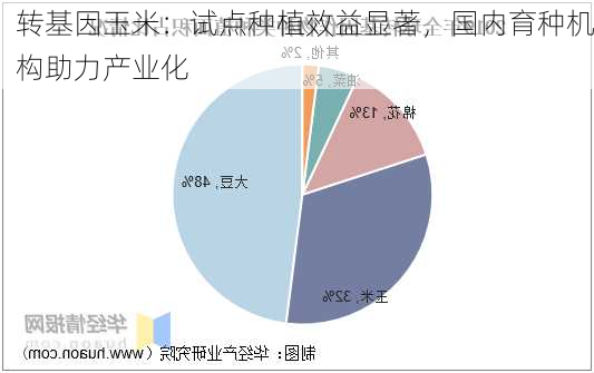 转基因玉米：试点种植效益显著，国内育种机构助力产业化