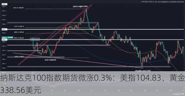 纳斯达克100指数期货微涨0.3%：美指104.83、黄金2338.56美元