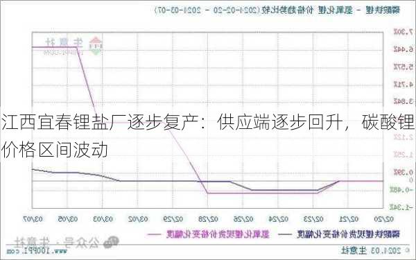 江西宜春锂盐厂逐步复产：供应端逐步回升，碳酸锂价格区间波动