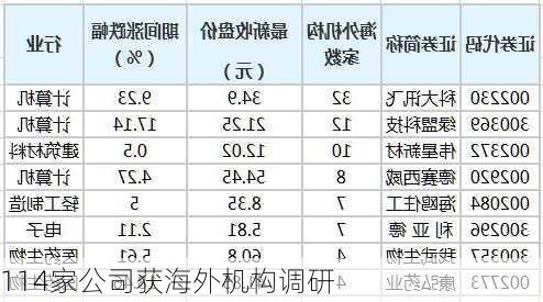 114家公司获海外机构调研