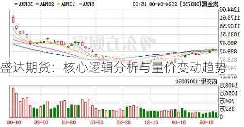 盛达期货：核心逻辑分析与量价变动趋势