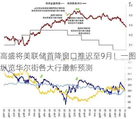 高盛将美联储首降窗口推迟至9月！一图纵览华尔街各大行最新预测