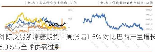 洲际交易所原糖期货：周涨幅1.5% 对比巴西产量增长6.3%与全球供需过剩