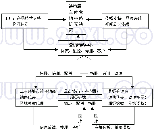 分销策略：股票分销的策略