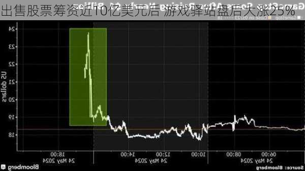 出售股票筹资近10亿美元后 游戏驿站盘后大涨25%