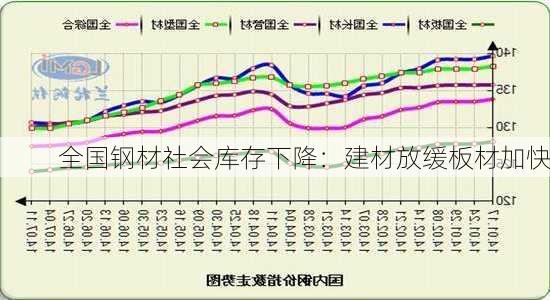 全国钢材社会库存下降：建材放缓板材加快