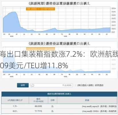 上海出口集装箱指数涨7.2%：欧洲航线至3409美元/TEU增11.8%