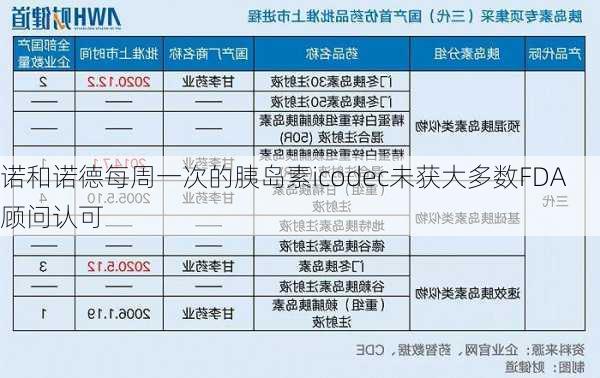 诺和诺德每周一次的胰岛素icodec未获大多数FDA顾问认可