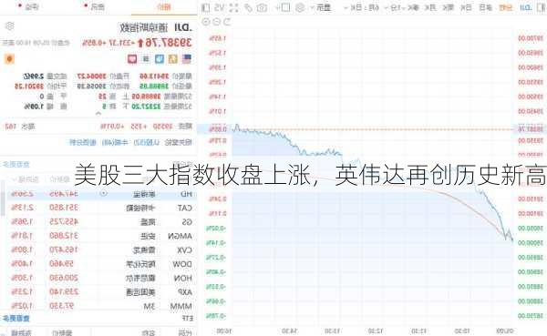 美股三大指数收盘上涨，英伟达再创历史新高