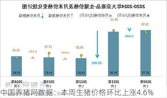 中国养猪网数据：本周生猪价格环比上涨4.6%