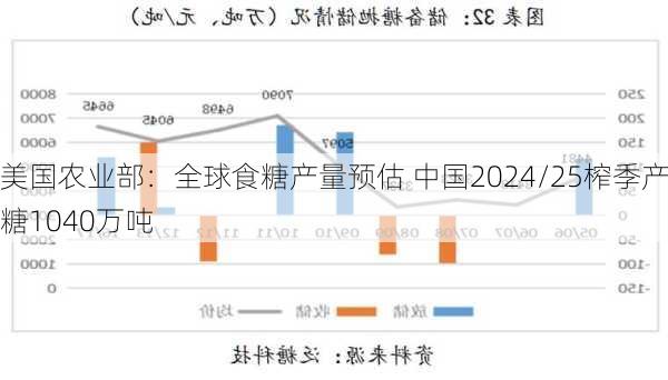 美国农业部：全球食糖产量预估 中国2024/25榨季产糖1040万吨