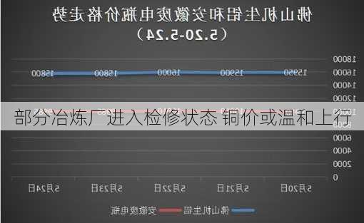 部分冶炼厂进入检修状态 铜价或温和上行