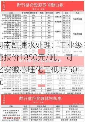 河南凯捷水处理：工业级白糖报价1850元/吨，同比安徽芯旺化工低1750元