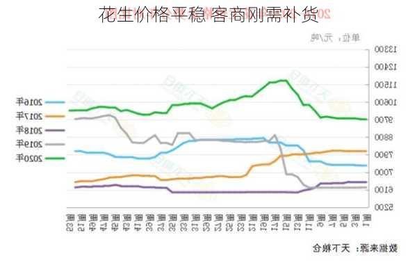 花生价格平稳 客商刚需补货