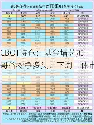 CBOT持仓：基金增芝加哥谷物净多头，下周一休市！