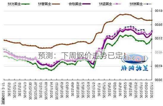 预测：下周钢价走势已定！