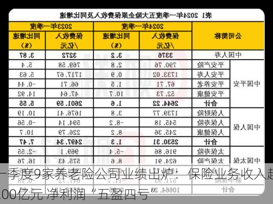 一季度9家养老险公司业绩出炉：保险业务收入超200亿元 净利润“五盈四亏”