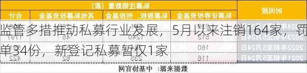 监管多措推动私募行业发展，5月以来注销164家，罚单34份，新登记私募暂仅1家