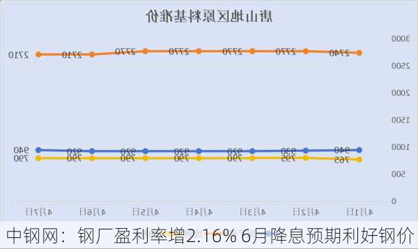 中钢网：钢厂盈利率增2.16% 6月降息预期利好钢价