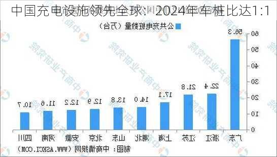 中国充电设施领先全球：2024年车桩比达1:1