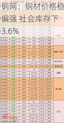 中钢网：钢材价格稳中偏强 社会库存下降3.6%