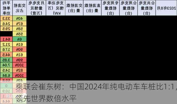 乘联会崔东树：中国2024年纯电动车车桩比1:1，领先世界数倍水平