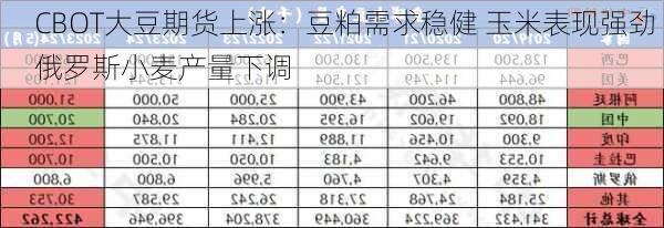 CBOT大豆期货上涨：豆粕需求稳健 玉米表现强劲 俄罗斯小麦产量下调