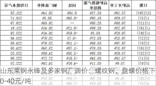 山东莱钢永锋及多家钢厂调价：螺纹钢、盘螺价格下调20-40元/吨