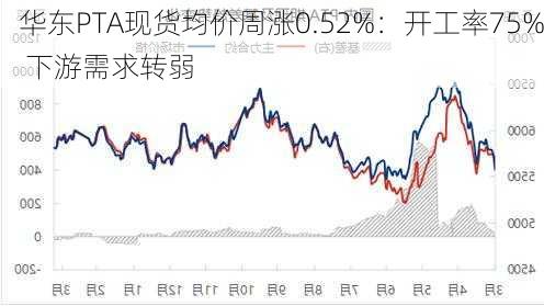 华东PTA现货均价周涨0.52%：开工率75% 下游需求转弱