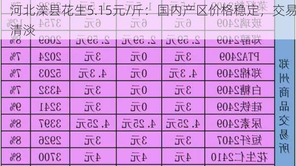 河北滦县花生5.15元/斤：国内产区价格稳定，交易清淡