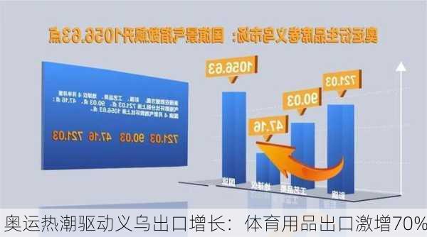 奥运热潮驱动义乌出口增长：体育用品出口激增70%