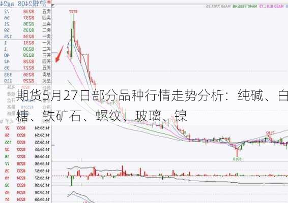 期货5月27日部分品种行情走势分析：纯碱、白糖、铁矿石、螺纹、玻璃、镍