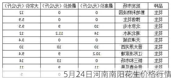 5月24日河南南阳花生价格行情