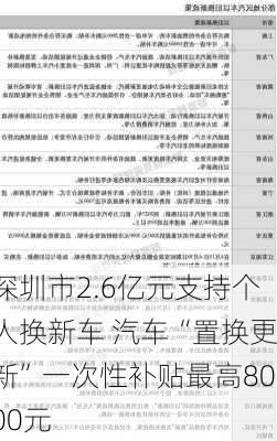 深圳市2.6亿元支持个人换新车 汽车“置换更新”一次性补贴最高8000元