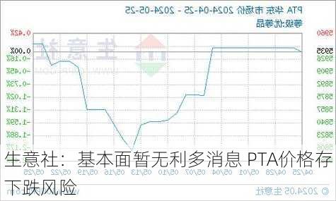 生意社：基本面暂无利多消息 PTA价格存下跌风险