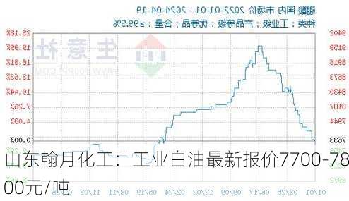 山东翰月化工：工业白油最新报价7700-7800元/吨