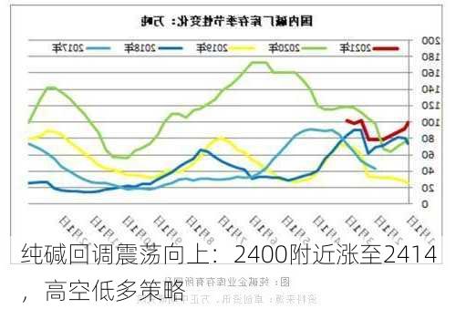 纯碱回调震荡向上：2400附近涨至2414，高空低多策略