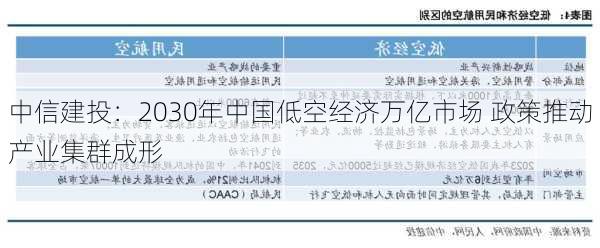 中信建投：2030年中国低空经济万亿市场 政策推动产业集群成形