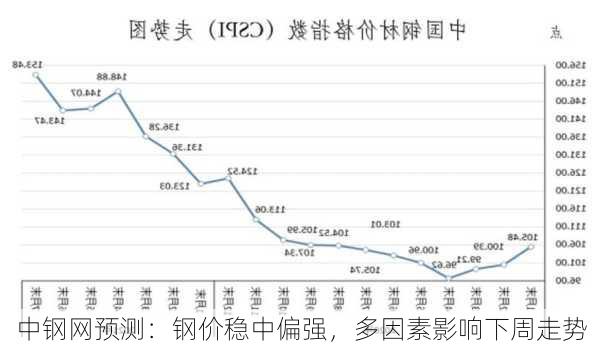 中钢网预测：钢价稳中偏强，多因素影响下周走势