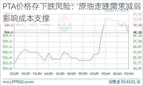 PTA价格存下跌风险：原油走跌需求减弱影响成本支撑