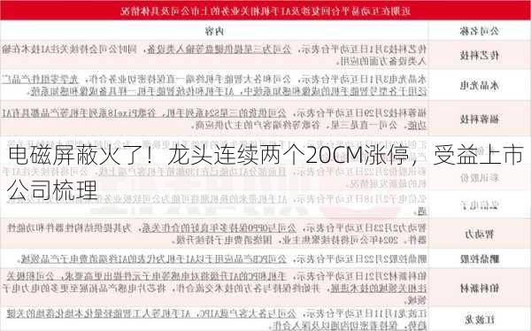 电磁屏蔽火了！龙头连续两个20CM涨停，受益上市公司梳理