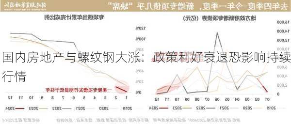 国内房地产与螺纹钢大涨：政策利好衰退恐影响持续行情