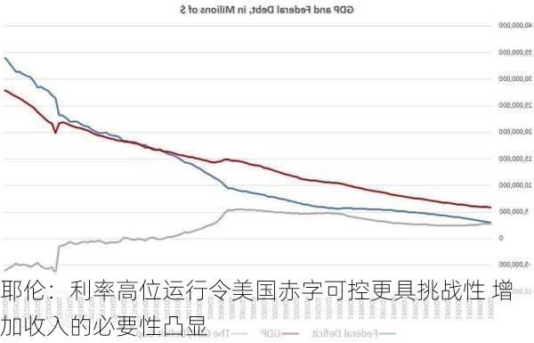 耶伦：利率高位运行令美国赤字可控更具挑战性 增加收入的必要性凸显