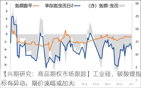 【兴期研究：商品期权市场跟踪】工业硅、碳酸锂指标有异动，期价波幅或加大