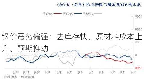 钢价震荡偏强：去库存快、原材料成本上升、预期推动