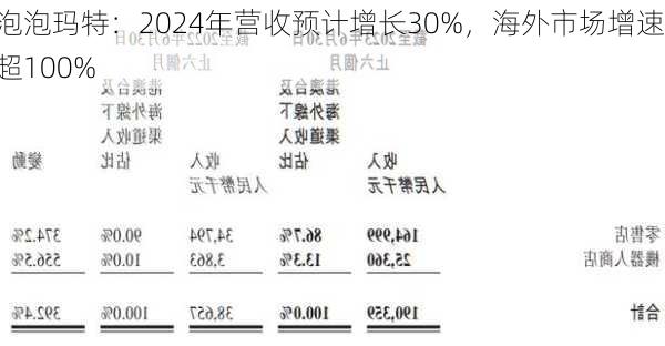 泡泡玛特：2024年营收预计增长30%，海外市场增速超100%